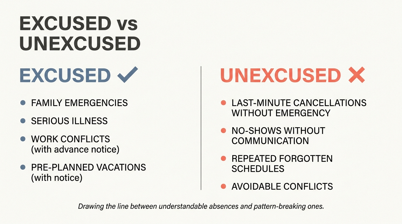 Two-column comparison of excused absences (family emergency, illness, work conflicts with notice, pre-planned vacation) versus unexcused absences (last-minute cancellations, no-shows, forgotten schedules, avoidable conflicts)
