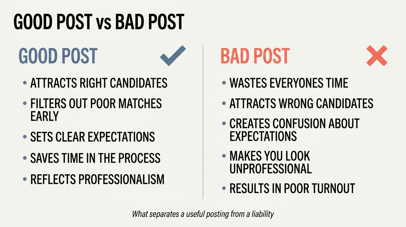 Side-by-side comparison of what makes an audition post good (attracts the right people, filters poor matches, sets clear expectations, looks professional) versus what makes one bad (wastes everyone's time, attracts wrong candidates, looks unprofessional)