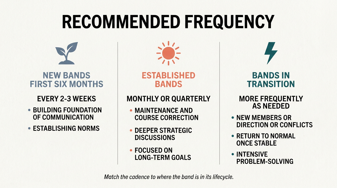 Three columns comparing recommended check-in frequency by band stage: new bands every 2-3 weeks, established bands monthly or quarterly, bands in transition more frequently as needed
