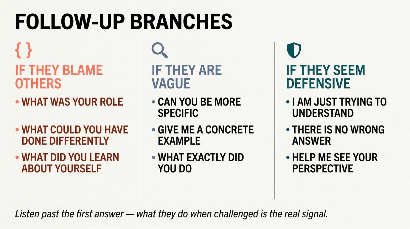 Three-column follow-up branches based on what the candidate does: if they blame others ask about their role, if they are vague request a specific example, if they seem defensive lower the stakes — what they do when challenged is the real signal