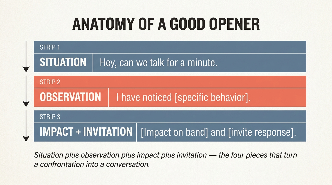 Anatomy of a good opener: situation plus observation plus impact plus invitation — the four pieces that turn a confrontation into a conversation