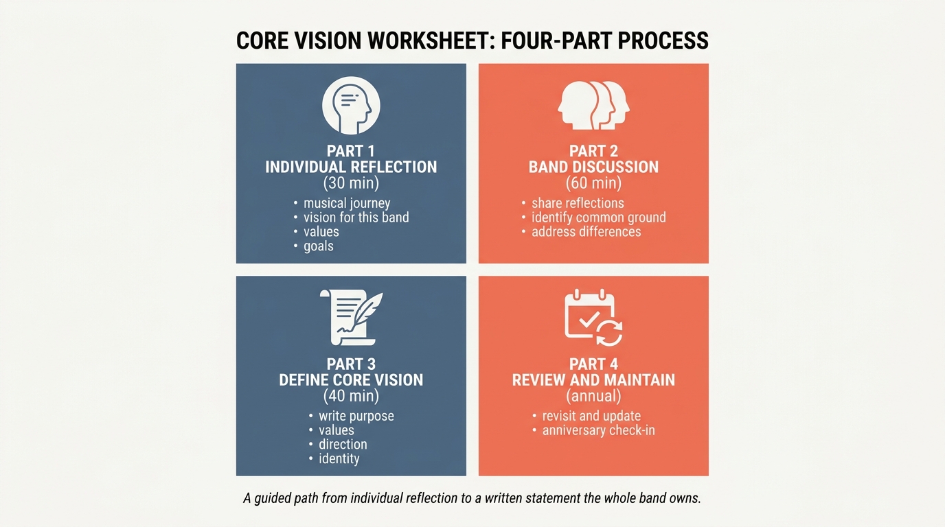 Four-part process for the core vision worksheet: individual reflection, band discussion, define core vision, review and maintain — a guided path from individual reflection to a written statement the whole band owns