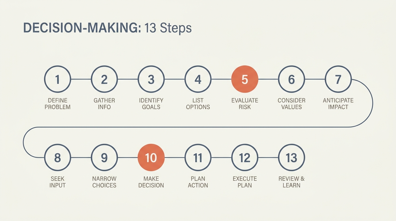 Eight-step decision-making framework: clarify the decision, choose decision style, gather information, generate options, evaluate, make the decision, communicate and implement, review and learn
