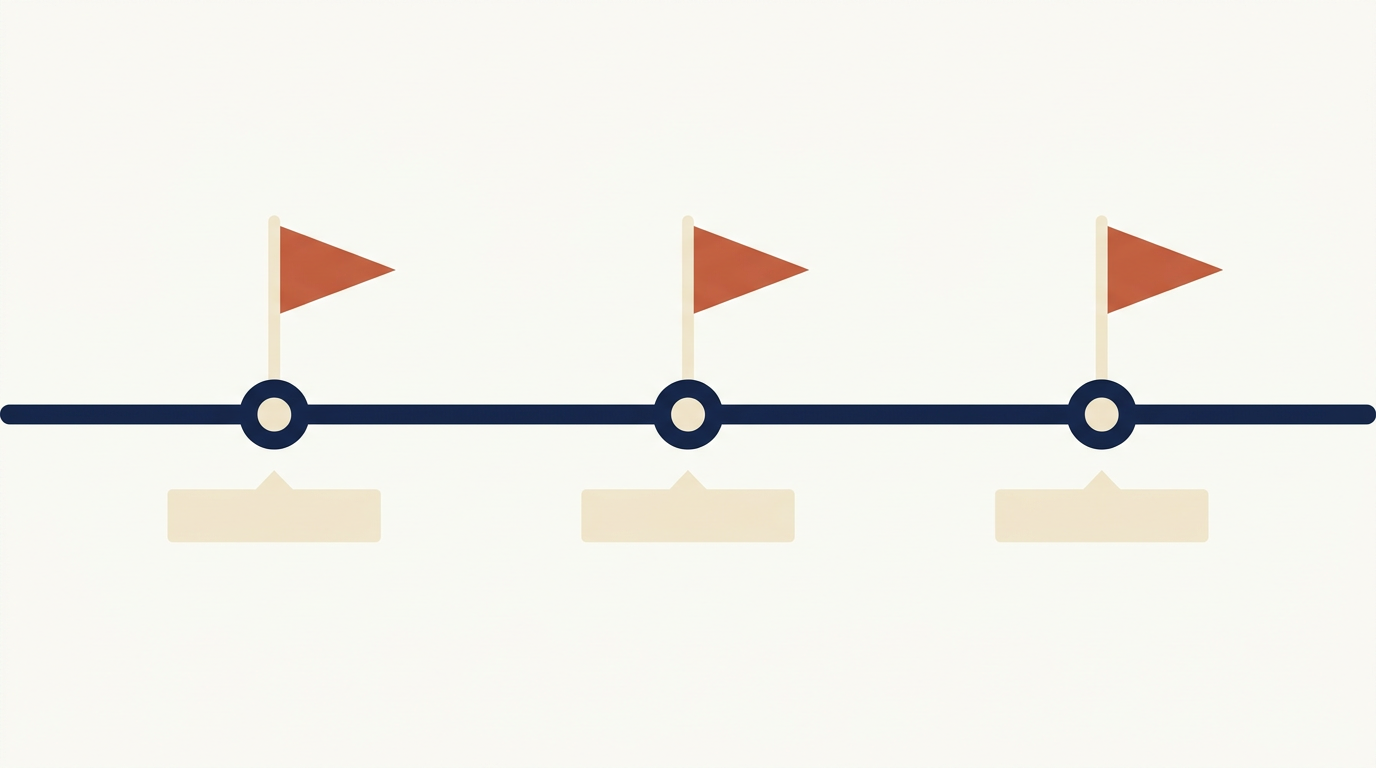 Annual goal timeline with three milestone markers along the way: visualizes how big annual goals break down into quarterly and monthly milestones you can actually hit
