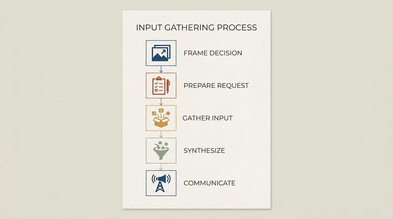 Input gathering process: five vertical steps — frame decision, prepare request, gather input, synthesize, communicate — the complete process for consulting the band before deciding