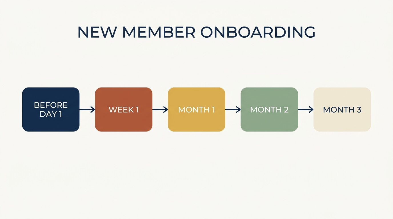 New member onboarding timeline: five colored blocks — Before Day 1, Week 1, Month 1, Month 2, Month 3 — connected by thin arrows from left to right in muted earth tones
