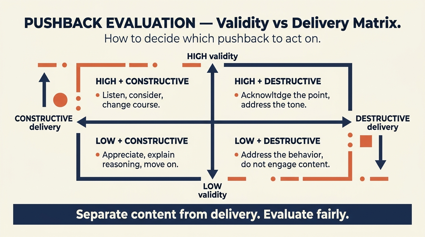 Pushback evaluation matrix as four quadrants crossing validity of concern with delivery style, mapping high and low validity against constructive and destructive response styles