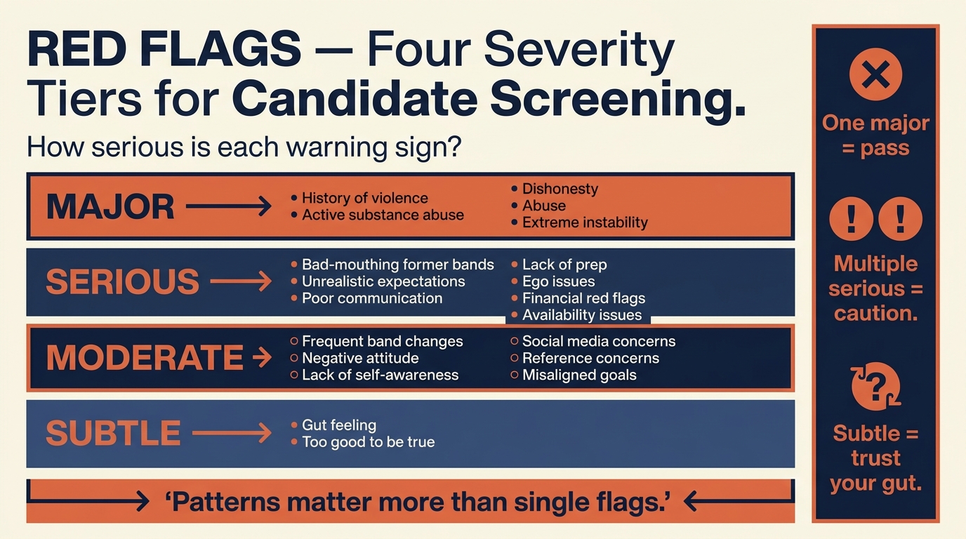 Twenty red flags for evaluating potential bandmates grouped into four severity tiers: major automatic pass, serious extreme caution, moderate investigate further, and subtle pay attention
