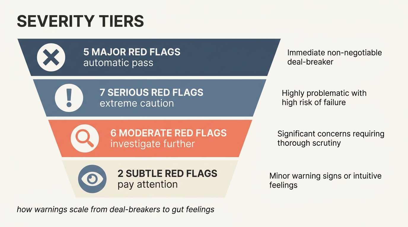 Severity tiers shown as a tapered column with five major, seven serious, six moderate, and two subtle red flags, each tier marked with its recommended action from automatic pass to pay attention