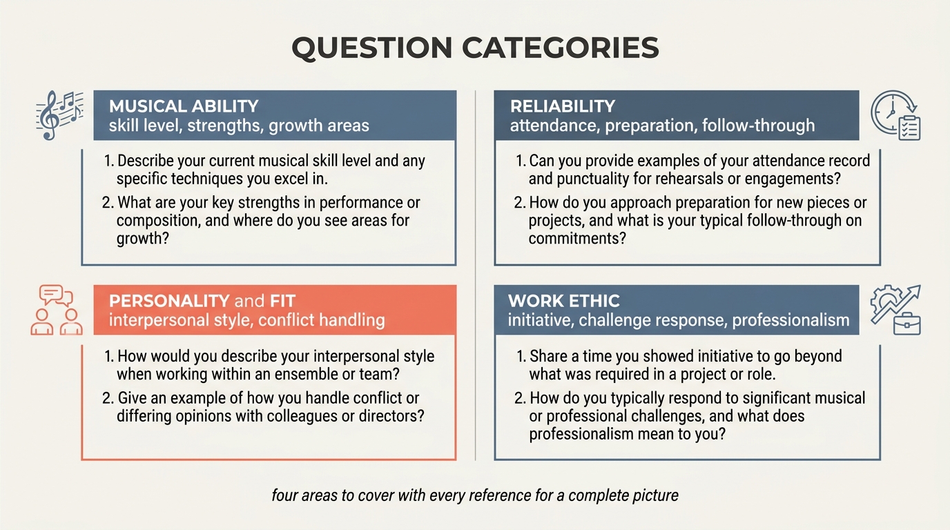 Four question categories used during a reference call: musical ability, reliability, personality and fit, and work ethic, each card showing two sample questions for that area