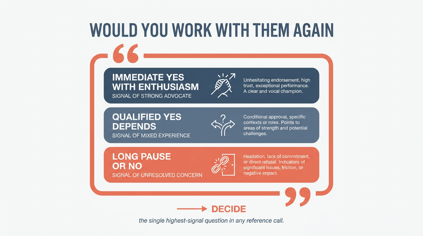 The single highest-signal question: would you work with them again, with three response scenarios from immediate yes with enthusiasm to long pause signaling unresolved concern, all flowing toward a final decide step