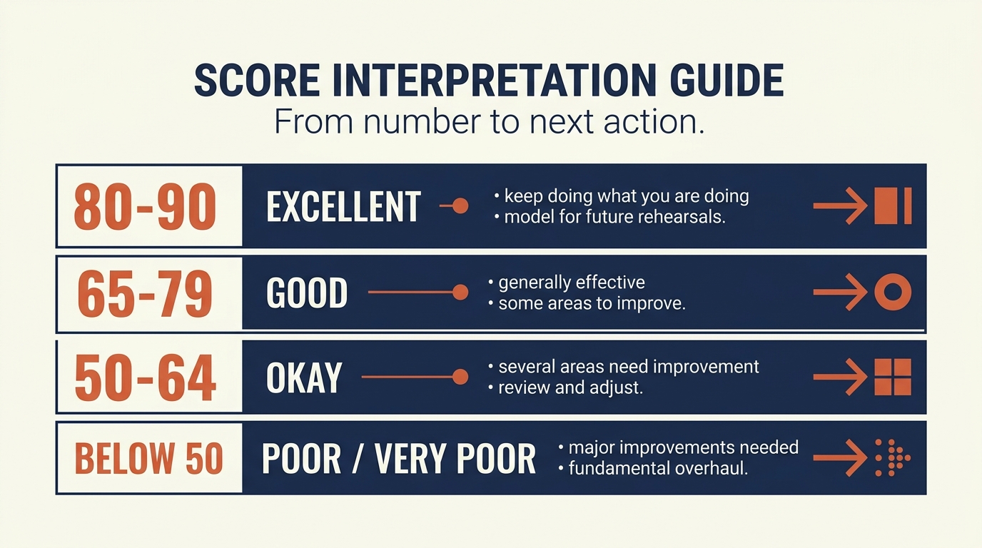 Score interpretation guide showing what total scores out of ninety mean: excellent eighty to ninety, good sixty-five to seventy-nine, okay fifty to sixty-four, poor thirty-five to forty-nine, and very poor below thirty-five