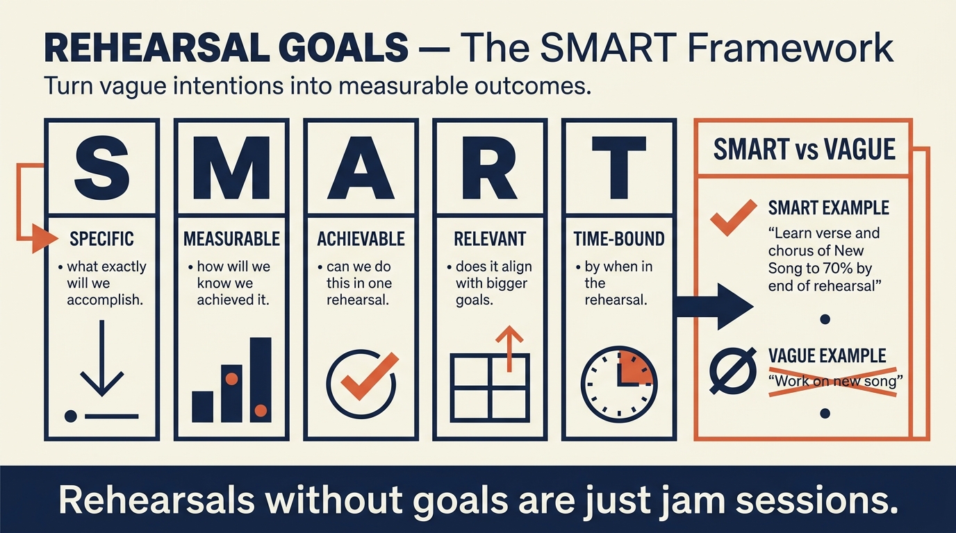 Five types of rehearsal goals arranged in a horizontal row: song goals, skill goals, creative goals, performance goals, and business goals, each with example goal statements