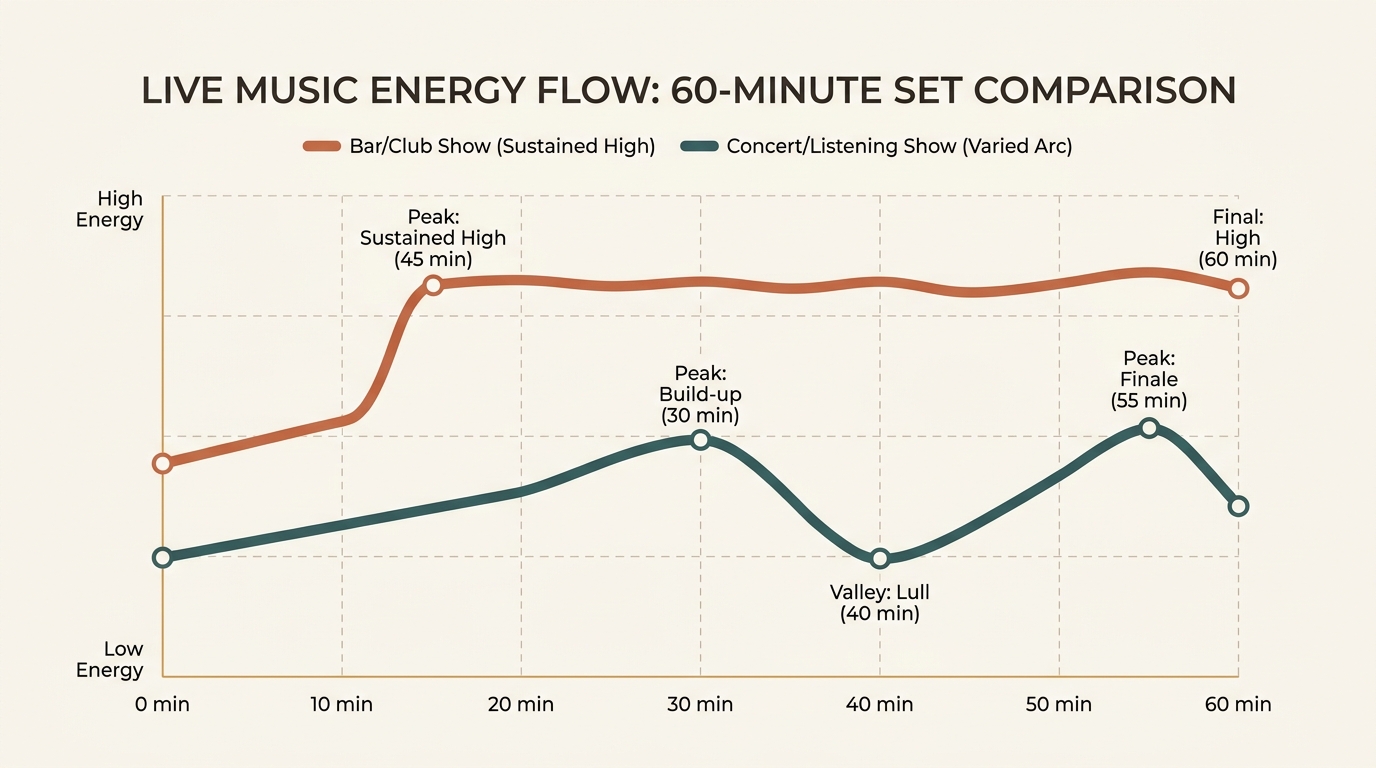 Two-line energy graph comparing a bar/club show (sustained high) and a concert/listening show (varied arc) across 60 minutes.