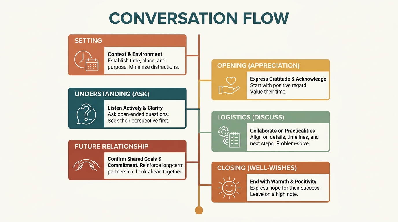 Six-step vertical conversation flow — Setting, Opening (appreciation), Understanding (ask), Logistics (discuss), Future Relationship, Closing (well-wishes) — connected by a single line.
